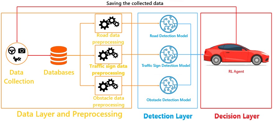 DjerbiRachid's tweet image. Thrilled to announce our new article on #SelfDrivingCars with #DeepReinforcementLearning! We achieved 90%+ obstacle detection, 15% navigation efficiency improvement, ... Our physical prototype shows real-world promise!
Read it for free until Aug 19, 2025: authors.elsevier.com/a/1lL-A1I2r-QA…