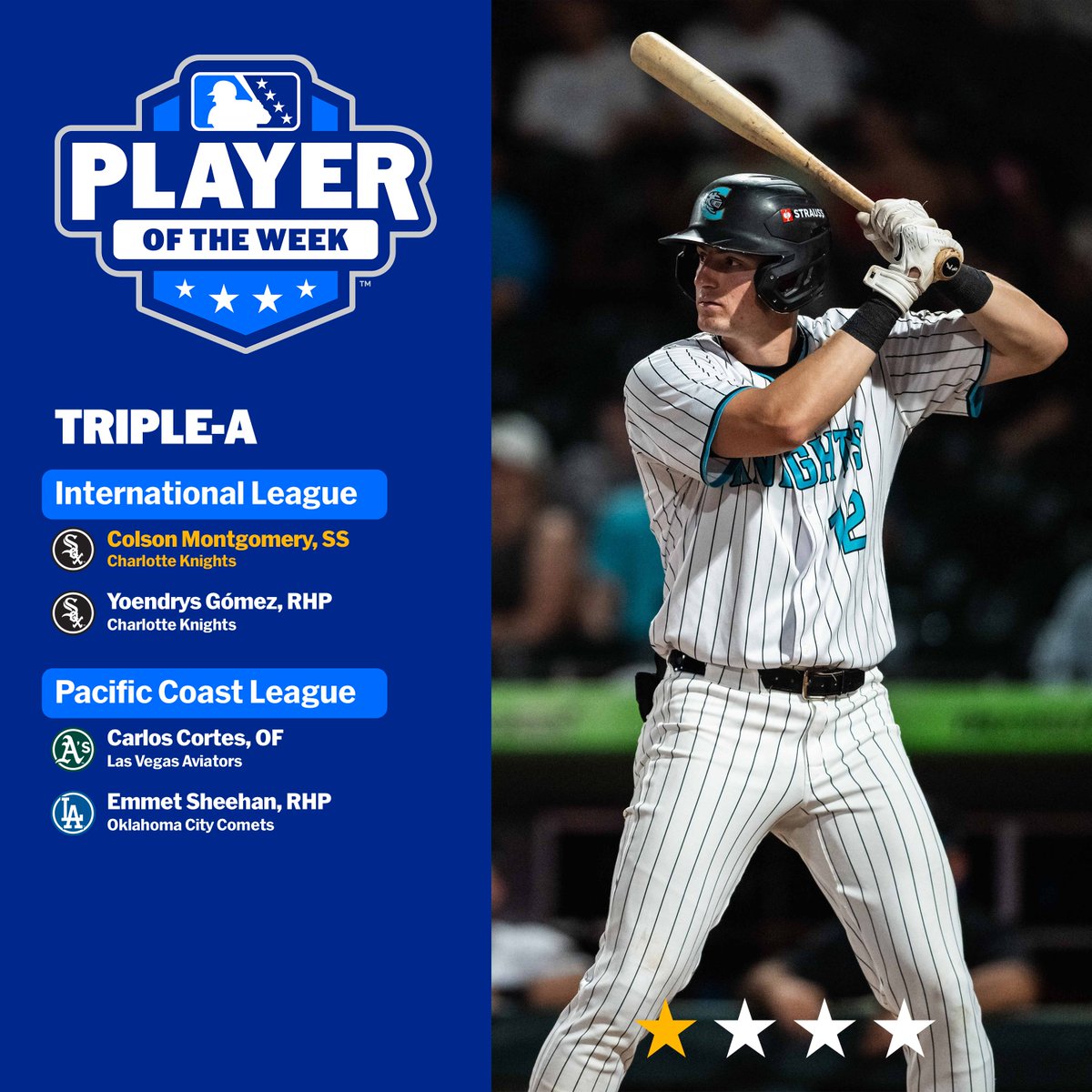 Minor League Baseball (@milb) on Twitter photo #WhiteSox No. 5 prospect Colson Montgomery collected 11 hits in 22 at-bats, including four homers, two doubles and one triple with eight RBIs and nine runs scored for <a href="/KnightsBaseball/">Charlotte Knights</a>!
🏆: atmilb.com/3vKTeak #WhiteSox No. 5 prospect Colson Montgomery collected 11 hits in 22 at-bats, including four homers, two doubles and one triple with eight RBIs and nine runs scored for <a href="/KnightsBaseball/">Charlotte Knights</a>!
🏆: atmilb.com/3vKTeak
