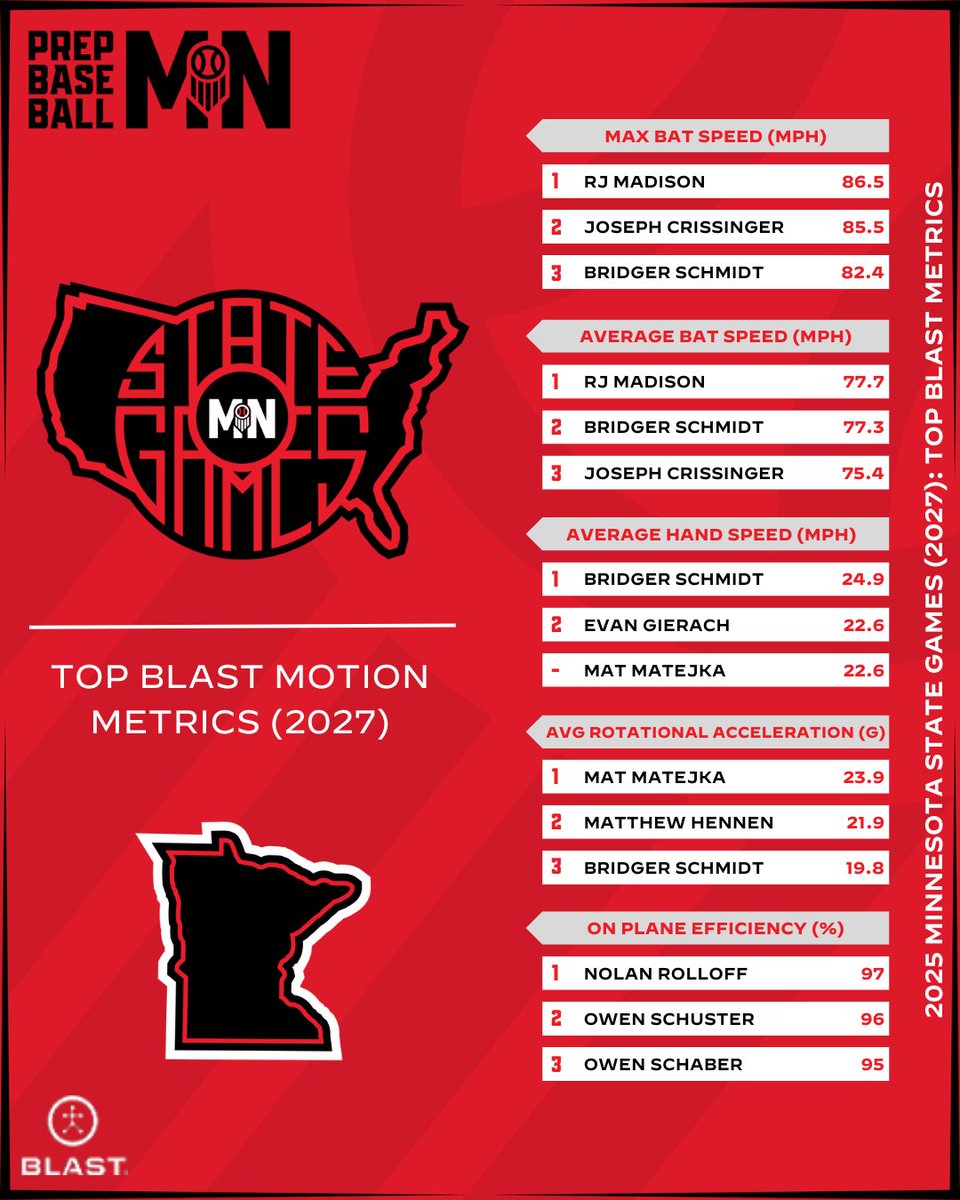#𝗠𝗡𝗦𝘁𝗮𝘁𝗲𝗚𝗮𝗺𝗲𝘀𝟮𝟱: 𝘉𝘭𝘢𝘴𝘵 𝘔𝘰𝘵𝘪𝘰𝘯

Gotta swing hard to swing hard, check out our 2027s @BlastMotion Leaderboards.

📊: loom.ly/jDQT44M
🏆 Metrics leaders ⤵️