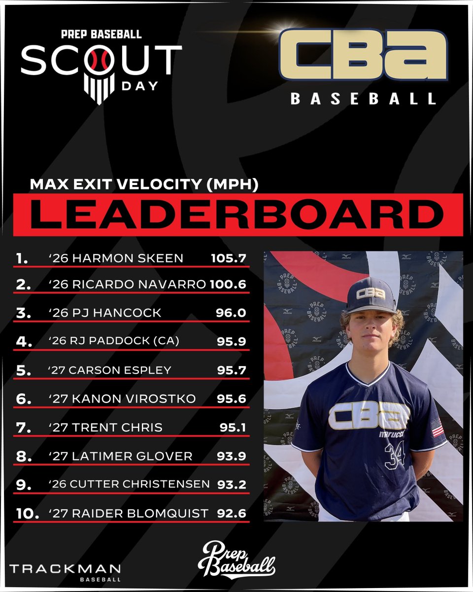 Prep Baseball Utah (@prepbaseballut) on Twitter photo ๐๐๐ ๐๐๐จ๐ฎ๐ญ ๐๐๐ฒ: ๐๐๐ฑ ๐๐ฑ๐ข๐ญ ๐๐๐ฅ๐จ ๐๐๐๐๐๐ซ๐ฌ
The top exit velocity leaders from the CBA Scout Day, with Harmon Skeen (@Harmon_Skeen) taking the number spot at 105.7mph, and also had an average exit velo of 99.1mph ๐.
Click the link below to view the full ๐๐๐ ๐๐๐จ๐ฎ๐ญ ๐๐๐ฒ: ๐๐๐ฑ ๐๐ฑ๐ข๐ญ ๐๐๐ฅ๐จ ๐๐๐๐๐๐ซ๐ฌ
The top exit velocity leaders from the CBA Scout Day, with Harmon Skeen (@Harmon_Skeen) taking the number spot at 105.7mph, and also had an average exit velo of 99.1mph ๐.
Click the link below to view the full