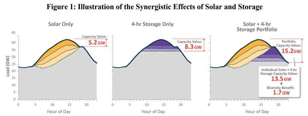 Tyler Norris (@tylerhnorris) on Twitter photo <a href="/JigarShahDC/">Jigar Shah</a> Solar has material summer capacity value for systems with summer loss of load expectation, at least until a certain point of solar penetration. It also has synergistic capacity value w/ storage, as <a href="/ArneOlsonE3/">Arne Olson</a> et al have repeatedly demonstrated. dms.psc.sc.gov/Attachments/Ma… <a href="/JigarShahDC/">Jigar Shah</a> Solar has material summer capacity value for systems with summer loss of load expectation, at least until a certain point of solar penetration. It also has synergistic capacity value w/ storage, as <a href="/ArneOlsonE3/">Arne Olson</a> et al have repeatedly demonstrated. dms.psc.sc.gov/Attachments/Ma…