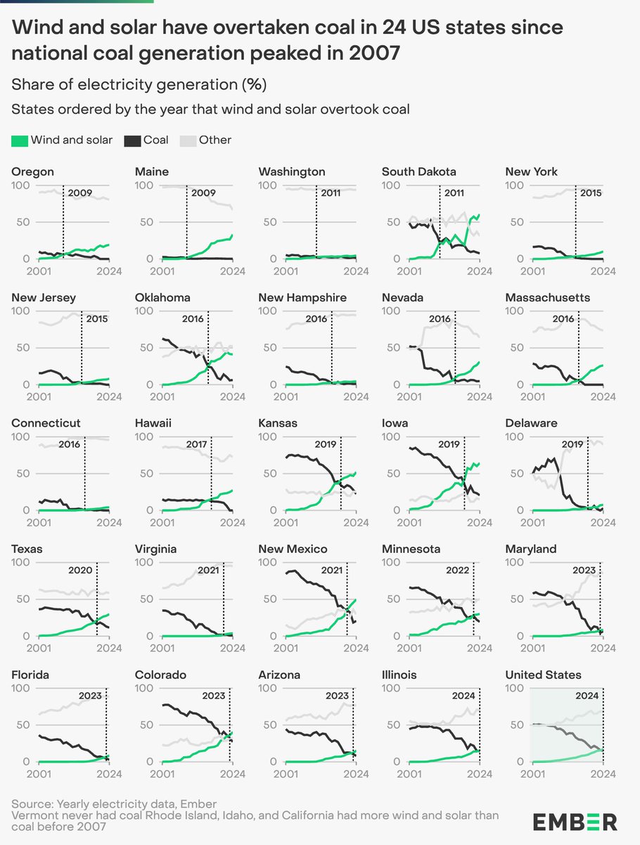 The states with the most renewables-heavy grids aren't really the liberal states, it's the places where the fundamentals for solar and (especially) onshore wind are good.