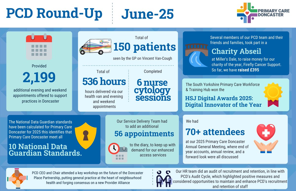 GPFedDoncaster's tweet image. 📆 From our Annual General Meeting to a charity abseil, June has been a busy month for us!

📊 Check out our round-up for a sneak peek of the accomplishments made by our team this month!

A big thank you to our team and the #Doncaster community for another fantastic month!