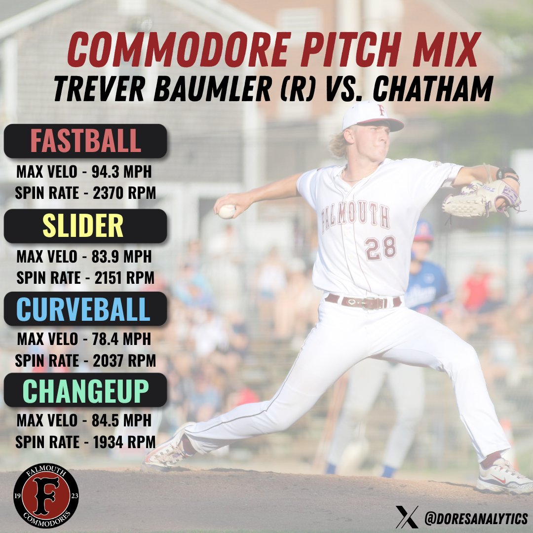 Falmouth Commodores Analytics (@doresanalytics) on Twitter photo Nasty stuff from <a href="/trever_baumler/">Trever Baumler</a> of <a href="/TCU_Baseball/">TCU Baseball</a> yesterday, going 3 scoreless innings while striking out 3! Trever has gone 9 2/3 innings with a perfect 0.00 ERA and 0.152 BAA so far in the Cape, with RHBs going 0/18 against his stuff. Nasty stuff from <a href="/trever_baumler/">Trever Baumler</a> of <a href="/TCU_Baseball/">TCU Baseball</a> yesterday, going 3 scoreless innings while striking out 3! Trever has gone 9 2/3 innings with a perfect 0.00 ERA and 0.152 BAA so far in the Cape, with RHBs going 0/18 against his stuff.