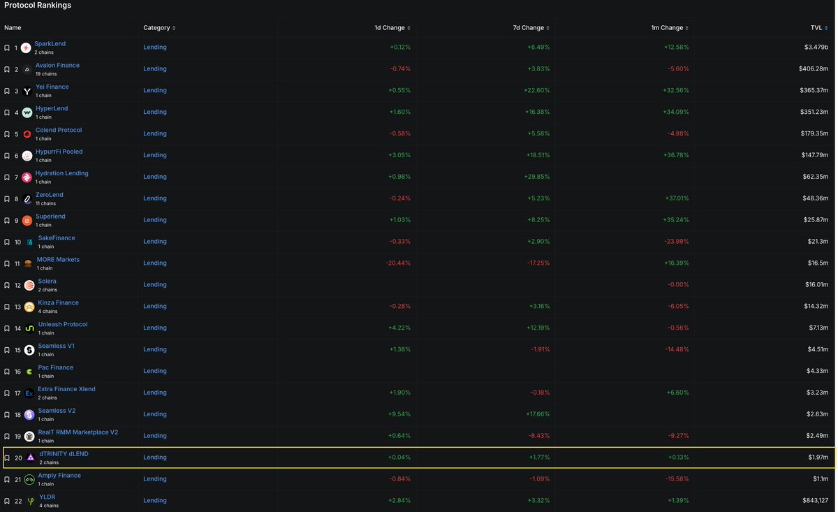 dTRINITY_intern's tweet image. 🚀 dTRINITY is killing it, sitting at #20 on @DefiLlama's Lending TVL Rankings! 📊 This is huge for our community-driven protocol, and we’re hyped to be recognized among DeFi’s finest—grateful for their awesome charts!
🧠 For those diving into the numbers, dTRINITY’s $dUSD &…
