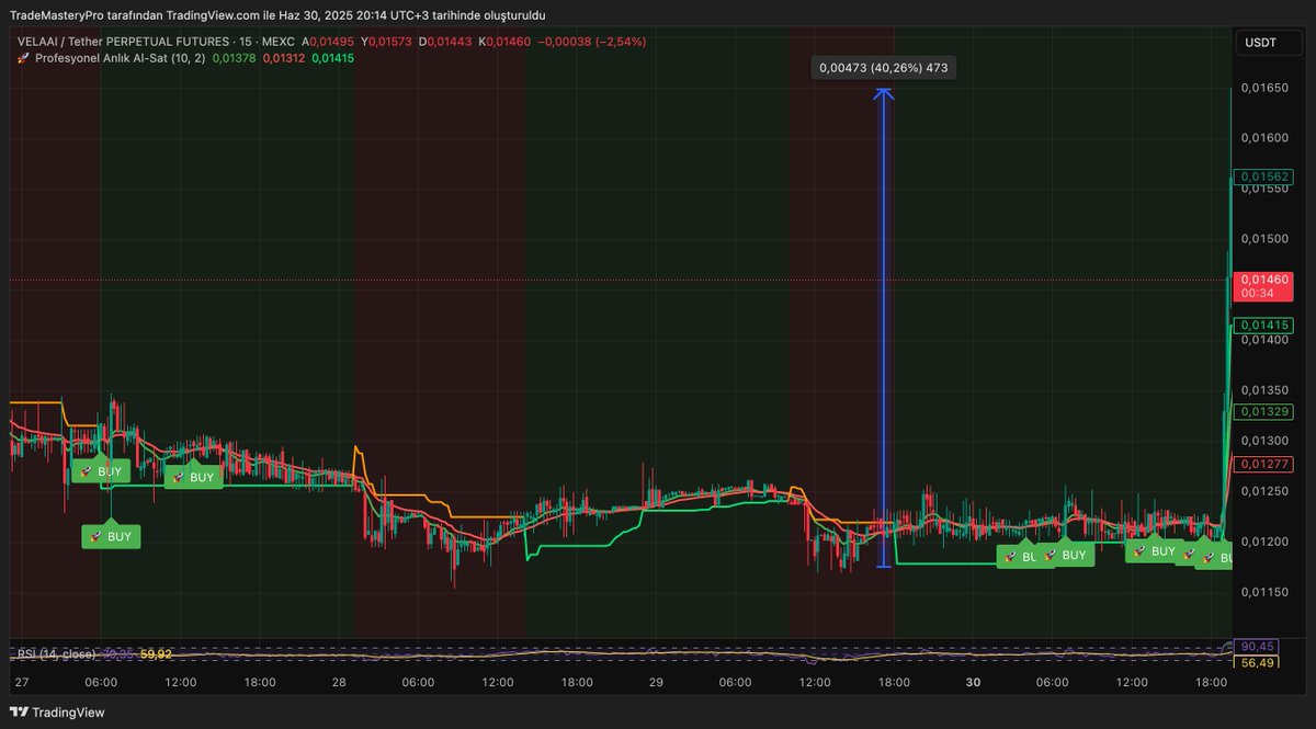 masteryprotrade's tweet photo. #VELAAI Arka arkaya gelen sinyallar sonrası %40 PUMP! https://t.co/Y05PaGQbhZ