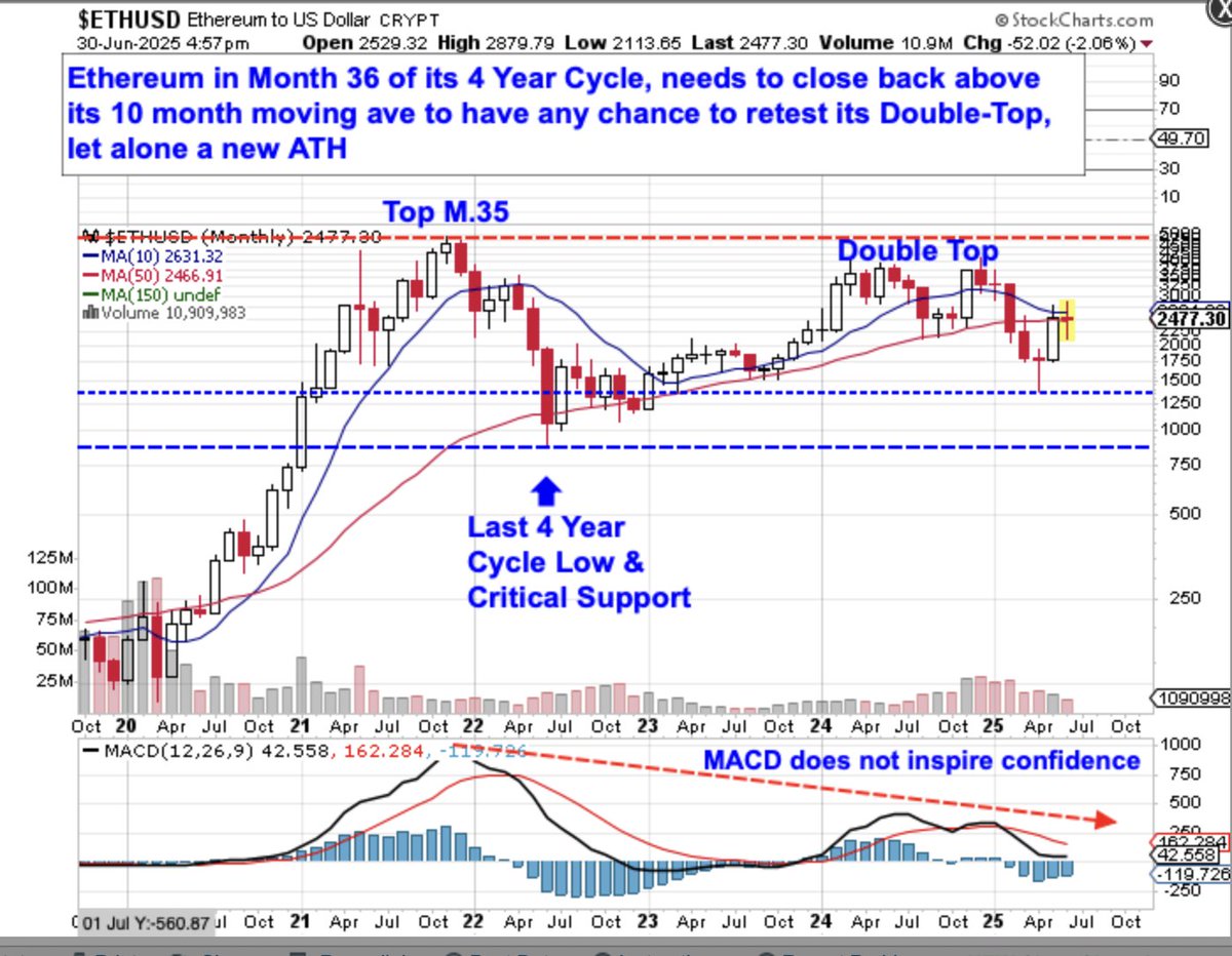 SurfCity_Cycles's tweet image. #ETH 4-Year Cycle update. Price must overcome 10 month MA resistance to have any chance of moving higher. Time will Tell. #CryptoAlert #CryptoTransparency #CryptoTips #forextrading #ForexMarket