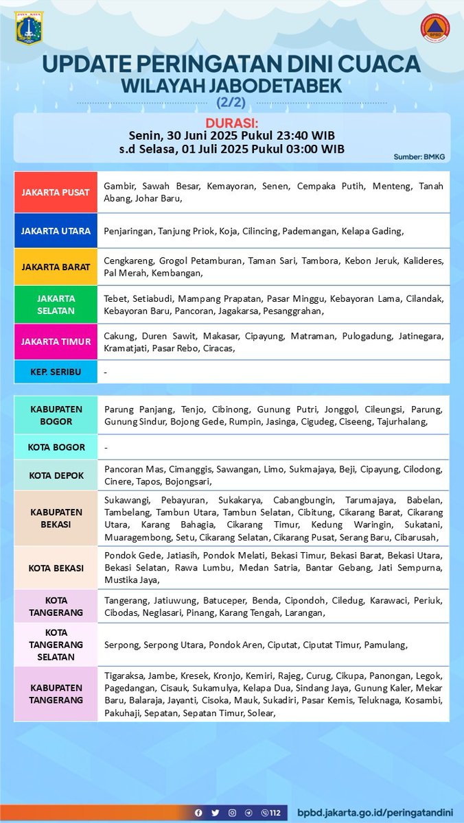 UPDATE INFO PERINGATAN DINI CUACA WILAYAH JABODETABEK
Durasi: Senin, 30 Juni 2025 Pukul 23:40 WIB 
s.d Selasa, 01 Juli 2025Pukul 03:00 WIB

Sumber : BMKG

Selengkapnya dapat diakses pada: bpbd.jakarta.go.id/peringatandini