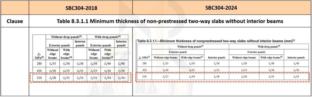 #تحديثات_الكود_السعودي🇸🇦
تم تعديل وإضافة حديد Grade 80 بدلاً من Grade 75 في #كود_البناء_السعودي الجديد SBC304-2024 
السؤال هنا لماذا كلما زادت fy للحديد يزيد معها سمك البلاطة؟!!
👈المزيد عن الكود السعودي الجديد تحت هاشتاغ #SBC_2024
👌تابعوا الحساب ليصلكم كل جديد❤️✅