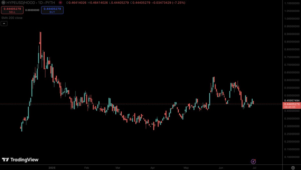 The $HYPE / $HOOD chart 😅