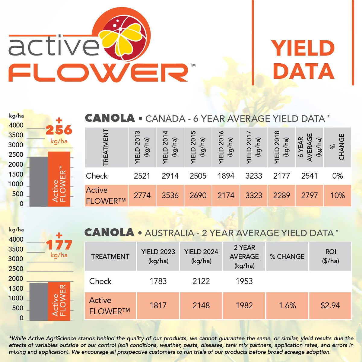 Active FLOWER™ supports pollination, fertilisation, and pod retention—when it counts most. 6 years of third-party yield data shows 10% yield increases in canola. Easy addition to your fungicide tank mix.
 
East AUS: 0448 854 412
West AUS: 0438 974 354, 0402 794 288