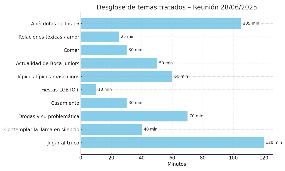 Costeleta13's tweet photo. @CarlosMaslaton @geniamente_ Si no es mucha molestia voy a dejar un gráfico sobre una reunión efectuada el fin de semana. Dicha reunión duró 9hs y asistieron 9 personas de sexo masculino y 2 femenino, en este evento se intercambiaron numerosos temas de conversación y decidí registrar en minutos lo hablado. https://t.co/7lIeKfkSAA