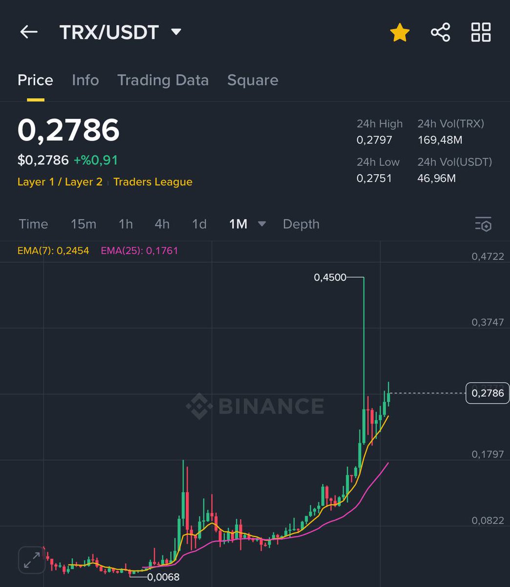 #Bitcoin'den sonra, $TRX tartışmasız olarak piyasanın en güçlü coinidir. 

Bu muhteşem grafik için sana minnettarız <a href="/justinsuntron/">H.E. Justin Sun 👨‍🚀 🌞</a>
