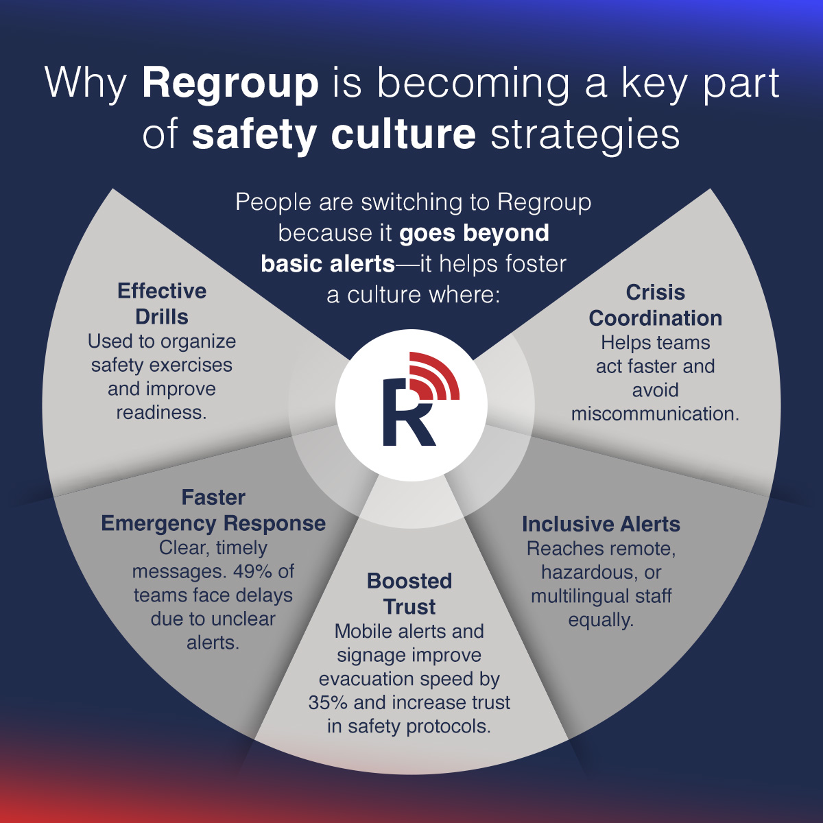 ⚡Clear communication drives strong safety culture!
Learn how to keep teams aligned, build trust, and respond faster using the right tools, without overcomplicating the process.

#SafetyCulture #MassNotification #Regroup