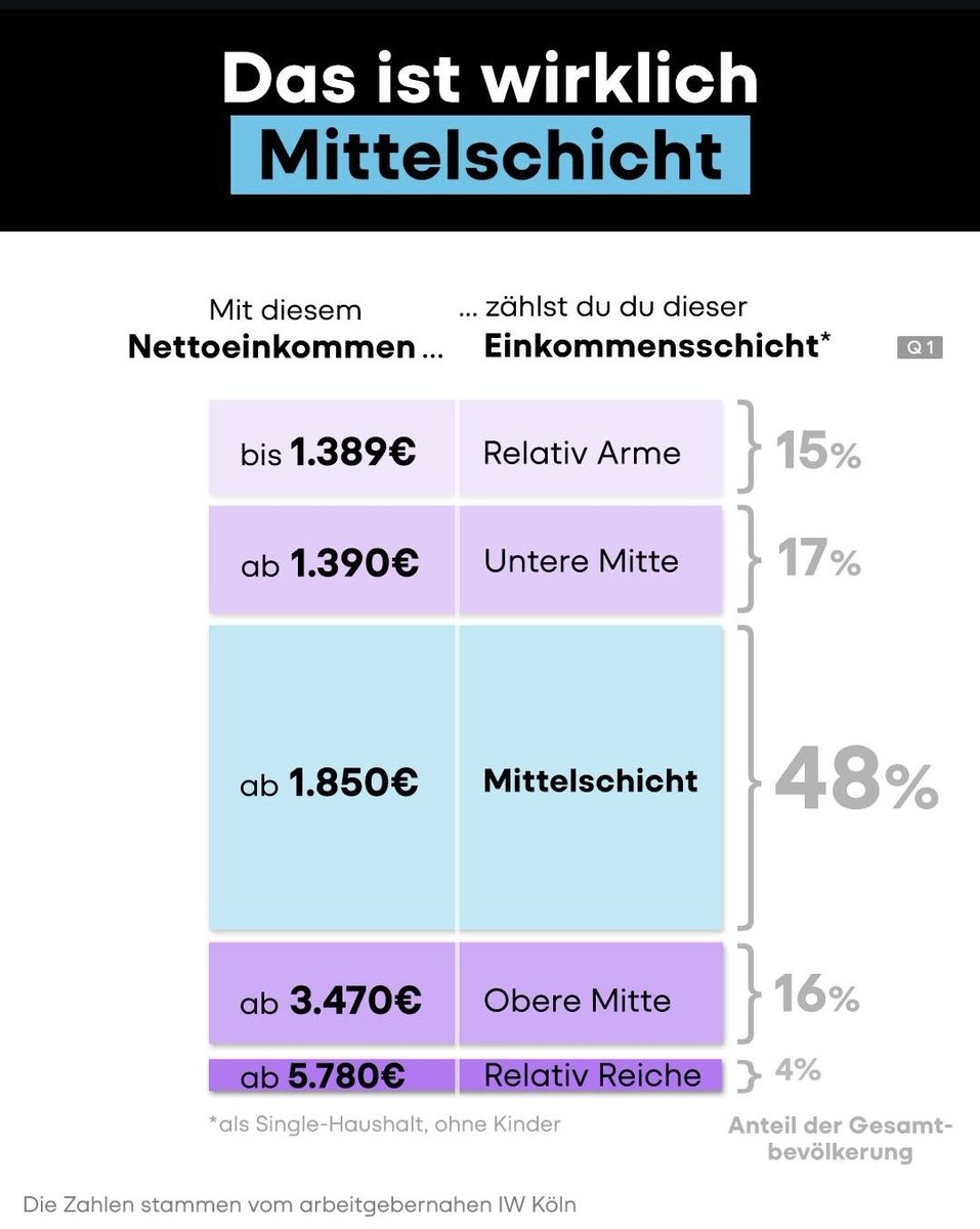 Friendly reminder, dass man immer mehr mit armen Menschen gemeinsam hat als mit Millionären.