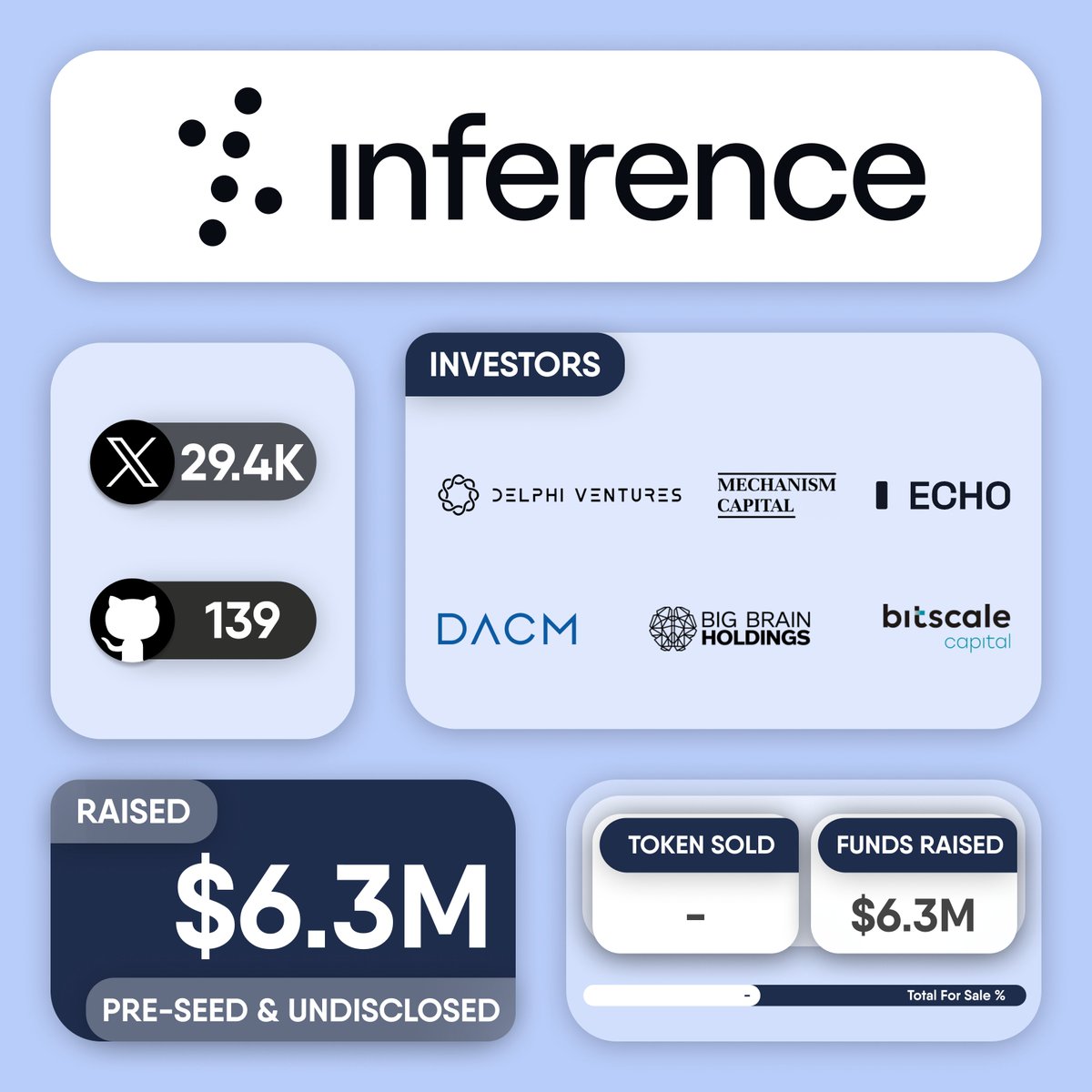💰 <a href="/inference_labs/">Inference Labs</a> raises $6.3M in a Pre-Seed and an undisclosed funding round co-led by <a href="/Delphi_Ventures/">Delphi Ventures</a>, <a href="/MechanismCap/">Mechanism Capital</a>, <a href="/echodotxyz/">echo</a> and <a href="/DigiAssetFund/">Digital Asset Capital Management</a>. Other investors in the rounds include <a href="/BigBrainVC/">Big Brain Holdings</a>, <a href="/BitscaleCapital/">Bitscale Capital</a>, <a href="/SkynetTrading_/">Skynet Trading</a>, <a href="/I_D_Theory/">ID Theory</a>, <a href="/Momentum_6/">Momentum 6</a> and others.