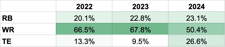 SmolaDS's tweet photo. Dolphins positional target distribution in HC Mike McDaniels' 3 seasons.

Expect something much closer to 2022-2023 this year (barring a big addition at TE). https://t.co/cjhzFcv9ps