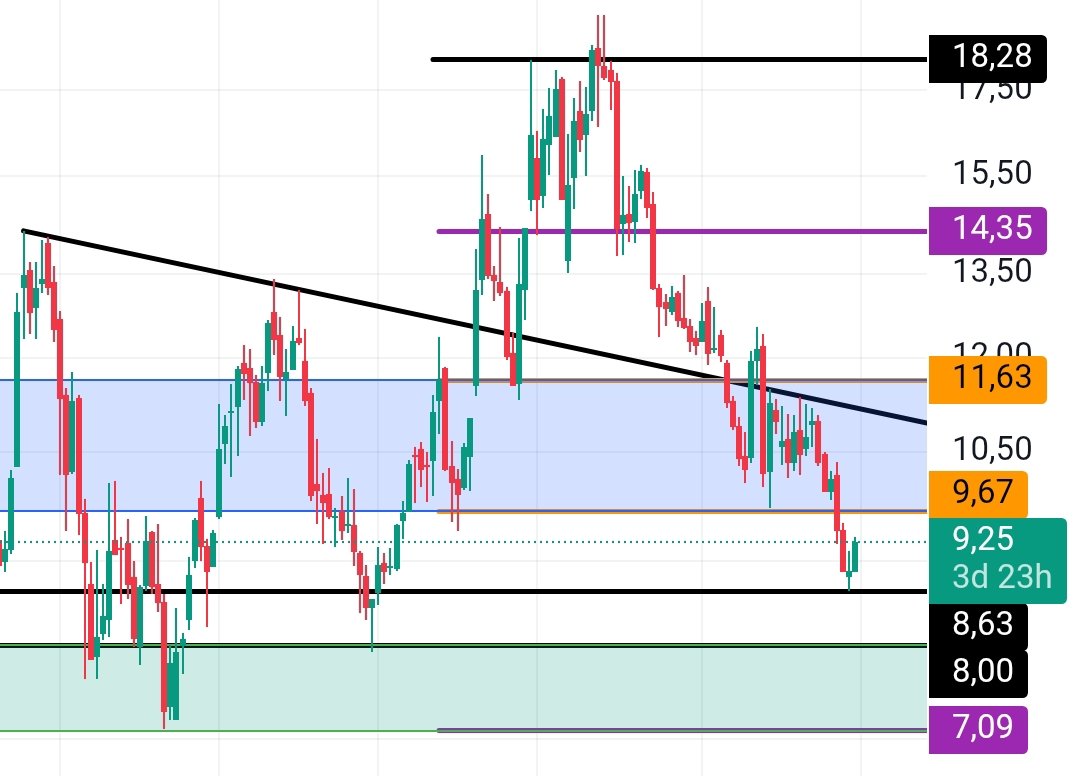 traderilyas's tweet image. #karsn

⚠️⚠️

- Ne demişiz ;

⁉️⁉️ İşlemlere girişte acele etmeyin

🧐 Şimdi grafiği incelediğimizde siyah trend uzun süre deneniyor ama bir türlü kırılamıyordu ve güçlenmek için sihirli fiyatımız 8.63 destek bölgesine kadar geri çekilerek NET bir şekilde tepki almış.

🤔