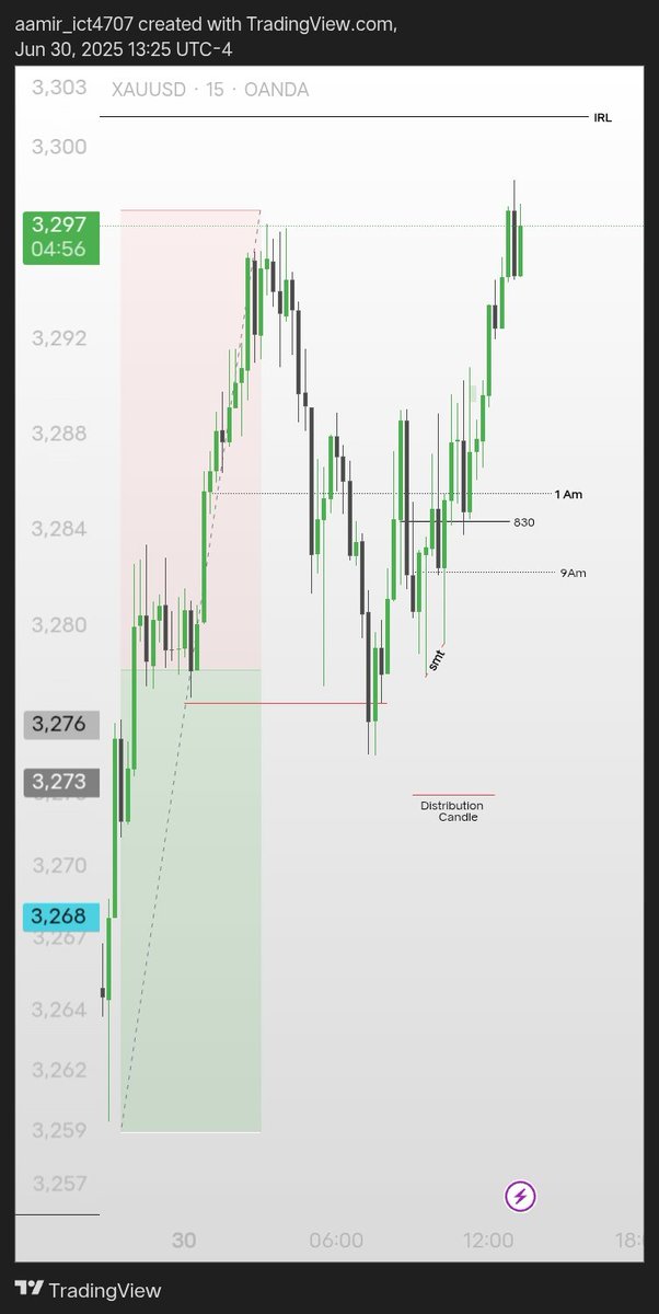 Aamii4707's tweet photo. Profiling H4 
9 AM Distribution Candle
Post 08:30 Reversal. https://t.co/LDx2wkc1P7