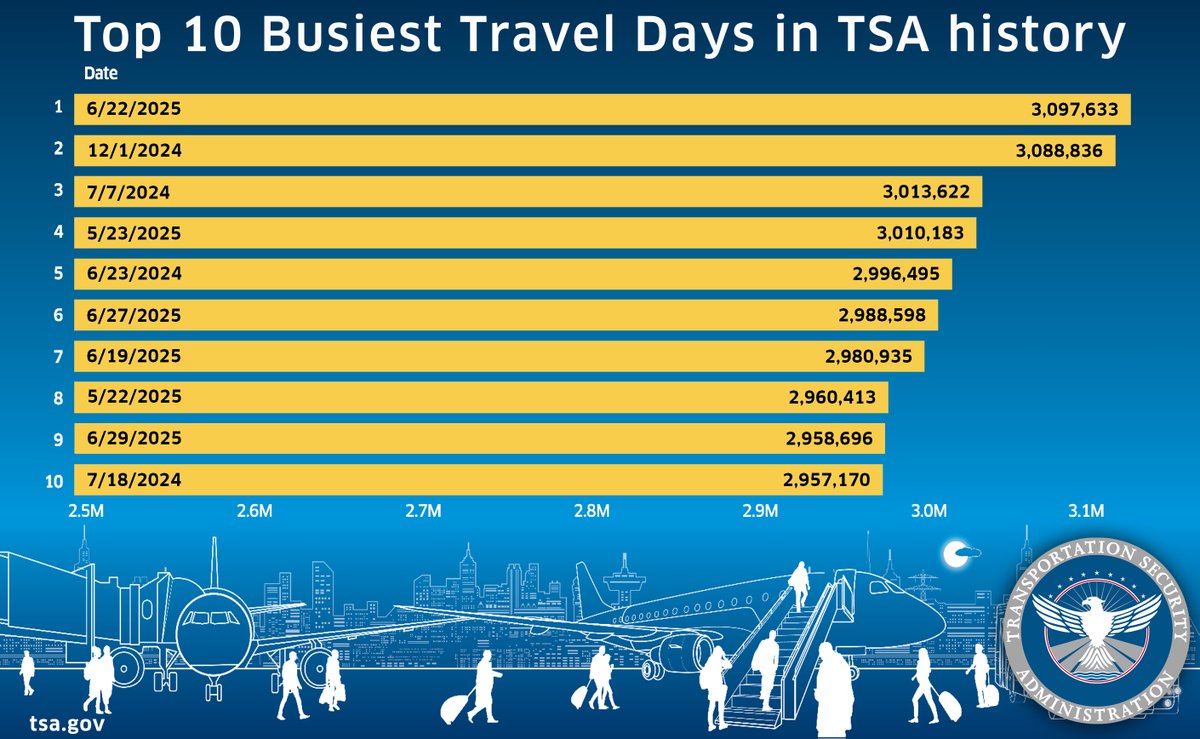 NEWS: Last week was pretty busy for TSA, including two new Top 10 days. Six of the Top 10 travel days EVER have now occurred in 2025. 

Remember, if you’re traveling this week, be sure to arrive at your airport early and don’t forget to #PackSmart.
