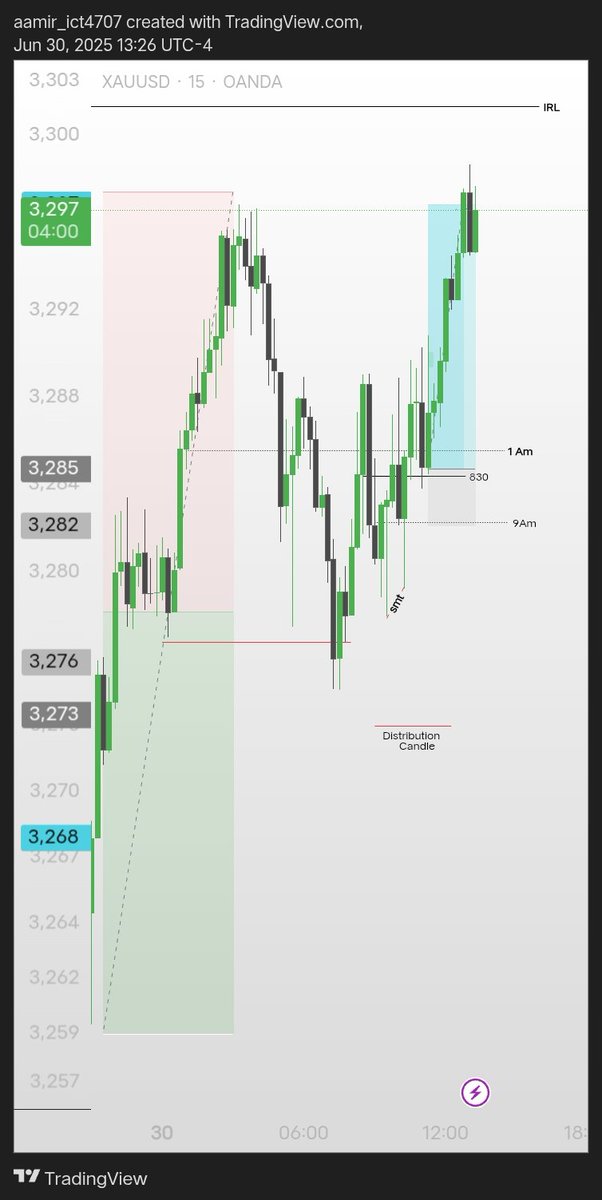 Aamii4707's tweet photo. Profiling H4 
9 AM Distribution Candle
Post 08:30 Reversal. https://t.co/LDx2wkc1P7