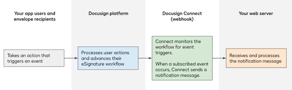 DocusignDevs's tweet image. Agreement data is at the core of many business processes, but how do you get real-time updates without writing extra logic or making constant API requests?
Learn how Docusign Connect uses webhooks to streamline your integration so you can simplify your codebase and build faster,…