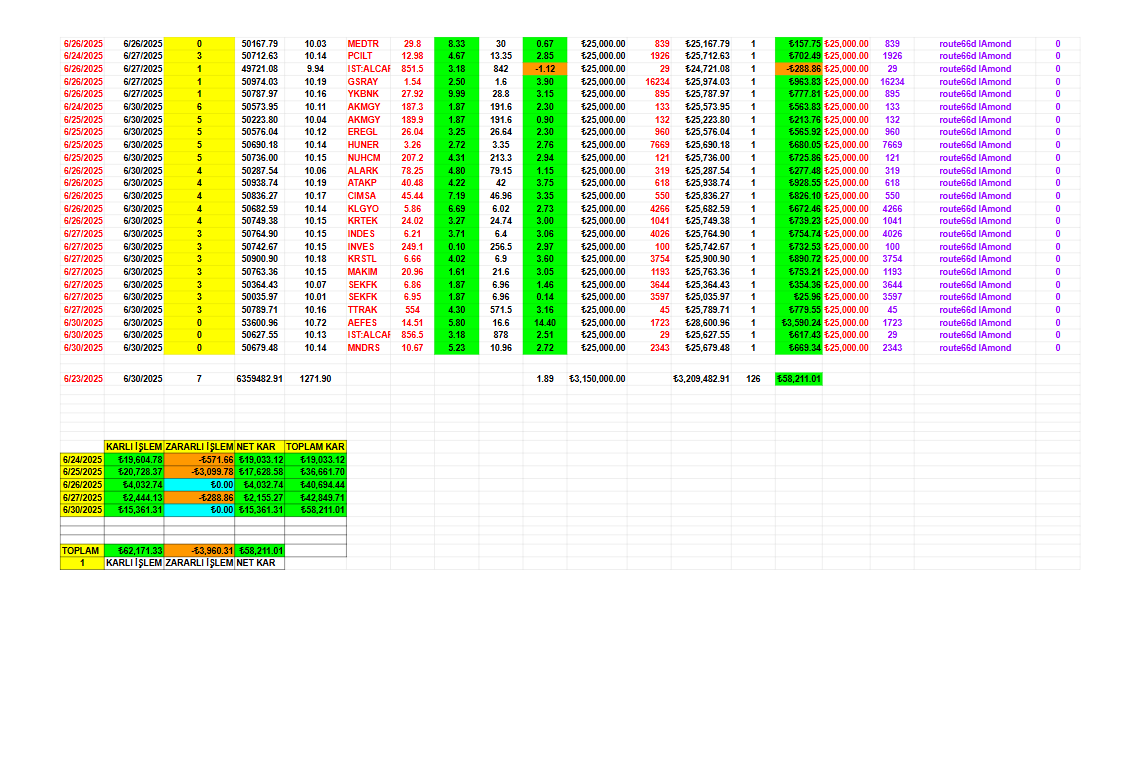 TESTLER BİTTİ route66dIAmond 7 işlem gününü kimler merak ediyor bakalım mı ; 

#Piramit #Diamond #Elmasformasyonu #Elmas #dIAmond #bist #bist100 #bist30 #borsa #hisse #xu100 #xu030 #XTUMY #XBANK #XGIDA #THYAO #TUPRS #SISE #aselsan