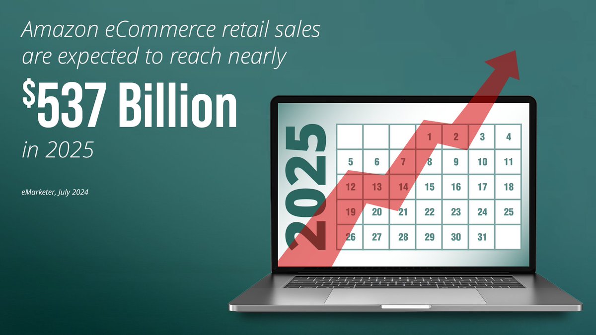Amazon's retail sales are set to hit $537B in 2025. But its true power? Shaping how consumers think, search, and act.

The real question: How do you turn that intent into action within Amazon's world?

We have answers. 🤗

#Amazon #Ecommerce #Marketing