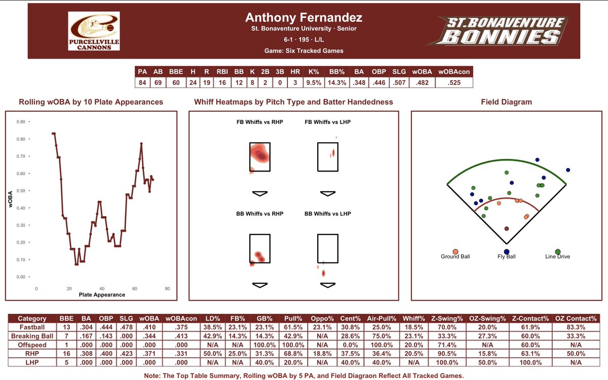Purcellville Cannons Data (@cannonsdata) on Twitter photo Anthony Fernandez has been a catalyst for the Cannons 'offenseโwith plus plus swing decisions, a pull favorable approach, and a solid power tool. 
Heโs making a strong case for an All-Star Game nod! Anthony Fernandez has been a catalyst for the Cannons 'offenseโwith plus plus swing decisions, a pull favorable approach, and a solid power tool. 
Heโs making a strong case for an All-Star Game nod!