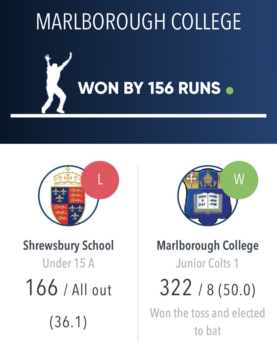 Our U15 boys tasted defeat today, after Marlborough posted 322 from their 50 overs. 

Athwal top scored for the Salopians with 34 and Howarth 26