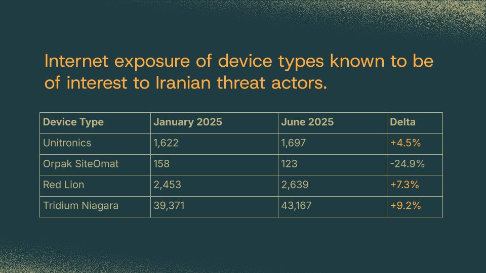 Multiple US gov agencies have warned orgs to stay vigilant for potential Iran-affiliated cyber activity. We studied exposure of 4 vendors previously known to be of interest to IR-affiliated groups. 

Read more: censys.com/blog/ics-iran-…