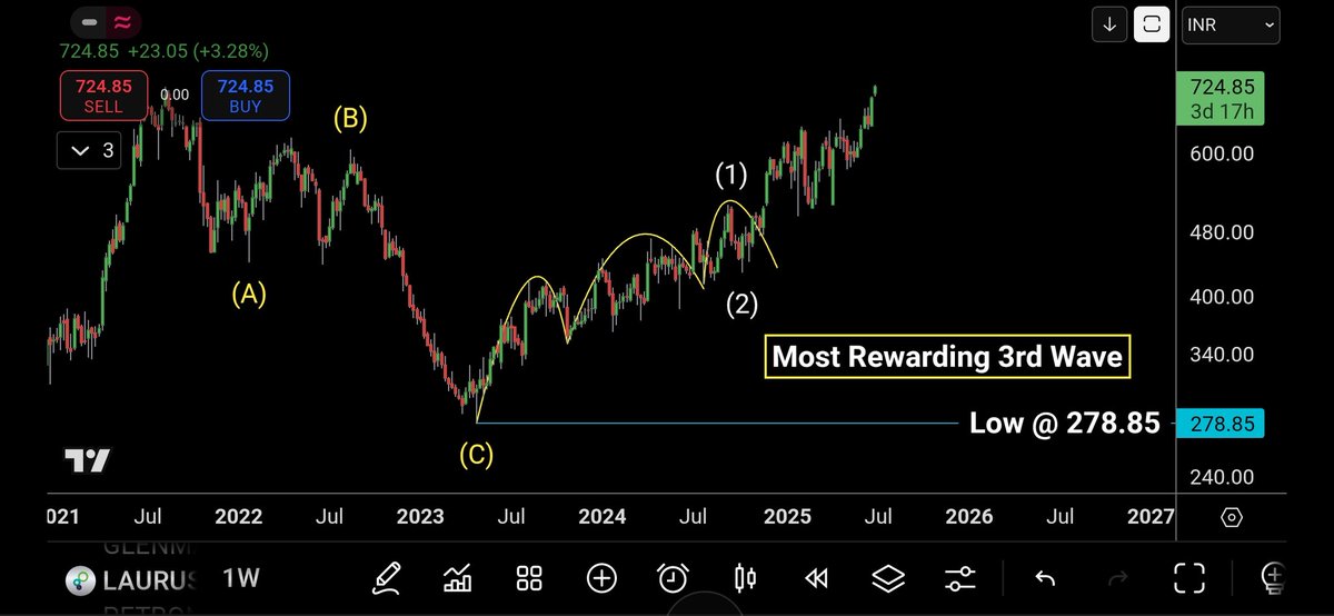 Sudharsan_82's tweet photo. 🚀 #LaurusLabs Update

As anticipated, the powerful 3rd wave is in full swing!
📈 Stock has now hit an All-Time High 🎯

What began as a textbook Low-Risk High-Reward setup is now a breakout reality.
Momentum strong — let it ride!

#3RiseMethod @JustNifty #ElliottWave https://t.co/0oL6bCJvnJ