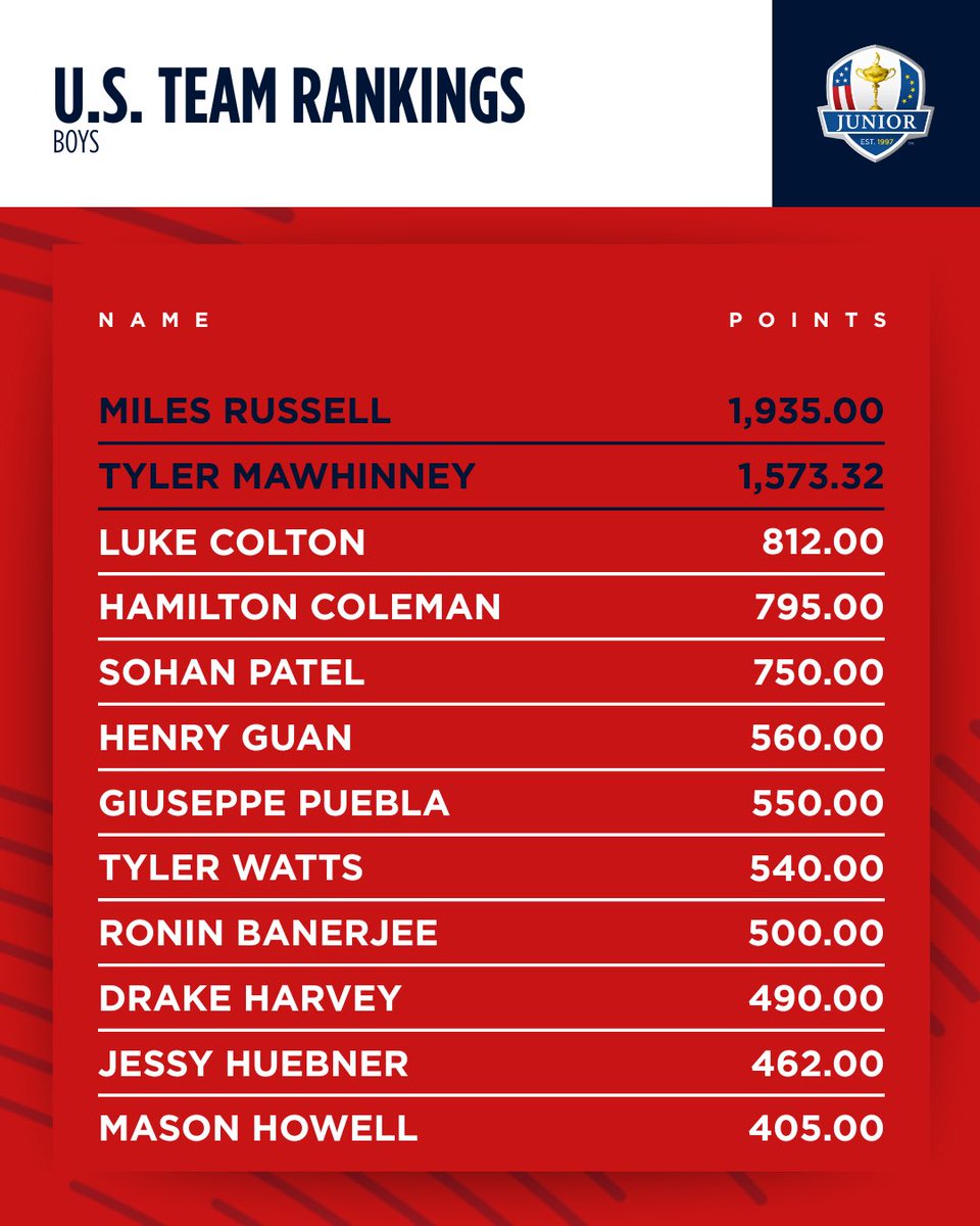 Following a strong showing at the 2025 RLX Ralph Lauren Junior Classic, Tyler Mawhinney is well positioned in the Boys U.S. Junior Ryder Cup rankings.