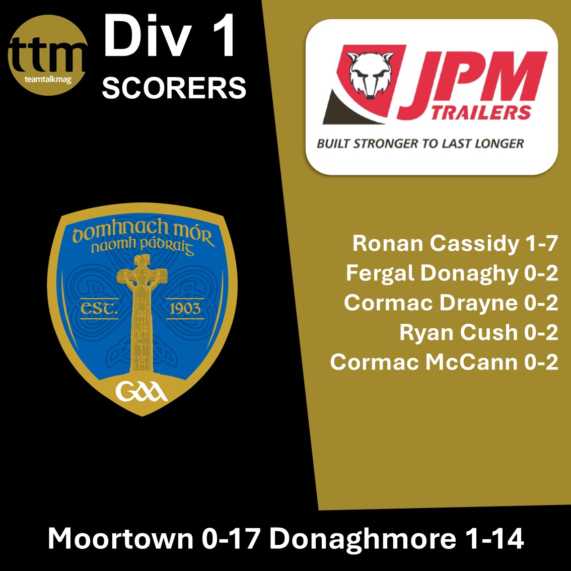 Teamtalkmag.com (@teamtalkmaglive) on Twitter photo Ronan Cassidy returned from county duty to hit 1-7 in the #JPMTrailers backed scoring chart for <a href="/Donaghmoregaa/">DonaghmoreGAA</a> on Friday. Ronan Cassidy returned from county duty to hit 1-7 in the #JPMTrailers backed scoring chart for <a href="/Donaghmoregaa/">DonaghmoreGAA</a> on Friday.