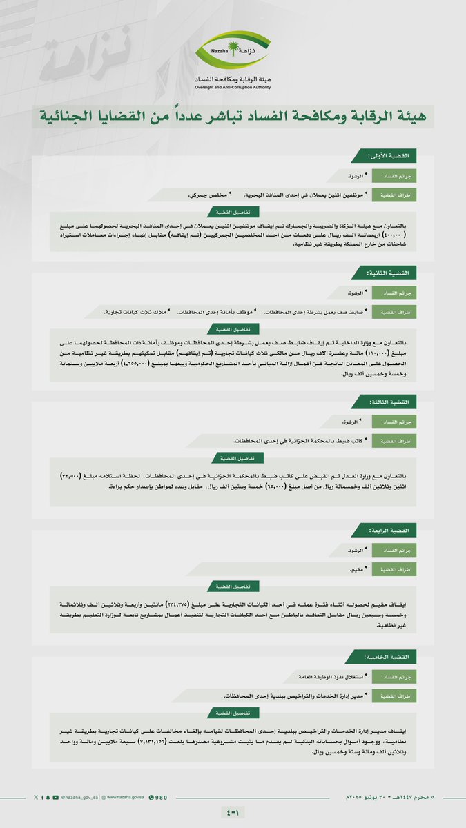 nazaha_gov_sa's tweet image. #هيئة_الرقابة_ومكافحة_الفساد تباشر عدداً من القضايا الجنائية
#وطن_بلا_فساد