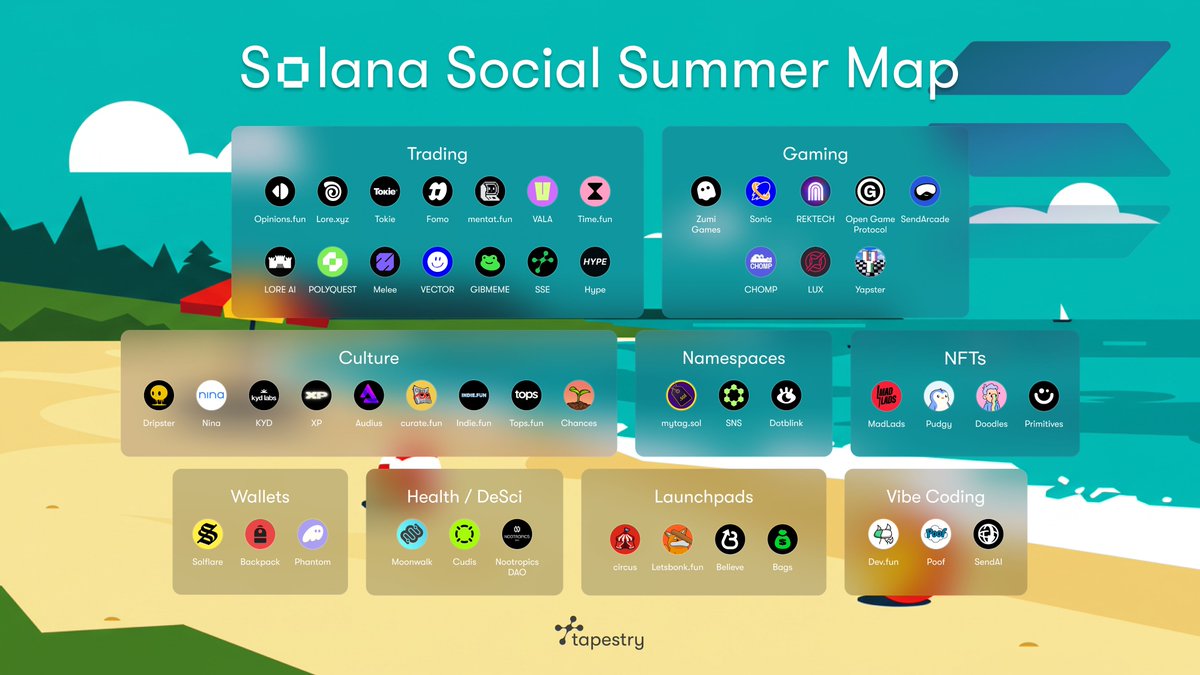 Welcome to Solana Social Summer ☀️

A wave of new apps is turning <a href="/solana/">Solana</a> into a social playground, from copy-trading feeds to collectible chats to onchain mini games.

We wanted to give a taste of the ecosystem in one place: