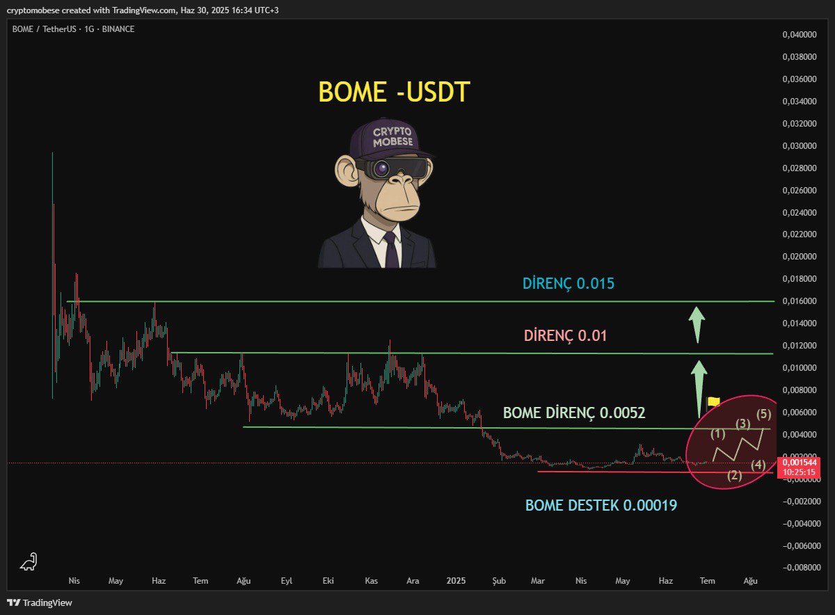 CryptoMobese's tweet image. #BOME Patlamaya Hazırlanıyor mu?
$BOME uzun süredir bu seviyelerde konsolide oluyor. Artık yön yukarı!
Güncel fiyat: 0.0015 $
Destek: 0.00019 $
Dirençler:
• 0.0052 $
• 0.01 $
• 0.015 $
Hedef: Formasyon tamamlanırsa %500+ potansiyel masada.
Sabreden kazanır…
#SOL #Crypto