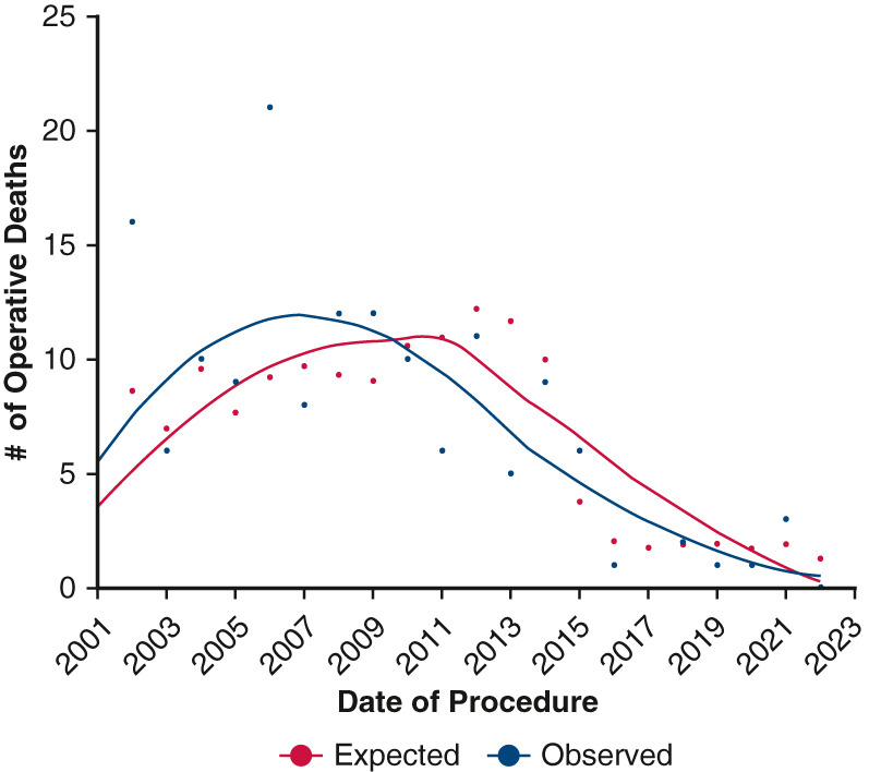 Look at AQG-based contemporary data that shows realistic mortality estimates for aortic surgery for the first time in the history of cardiac surgery by reading this new #JTCVS article analyzing of an aortic surgeon's lifetime experience. Free until 7/30: doi.org/10.1016/j.jtcv…