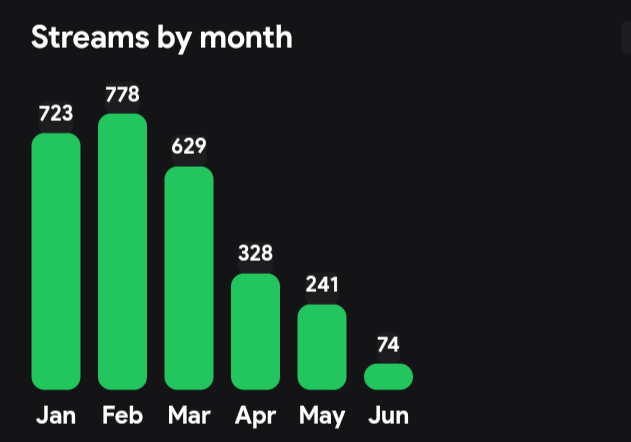bee_bird_moth's tweet photo. My new years resolution was to move away from streaming music and focus more on digital files and physical mediums, and it's actually been going really well. Granted, it's been helped this month by my only bluetooth headphones having an adventure in the washing machine but still. https://t.co/KbvuwxuaE8
