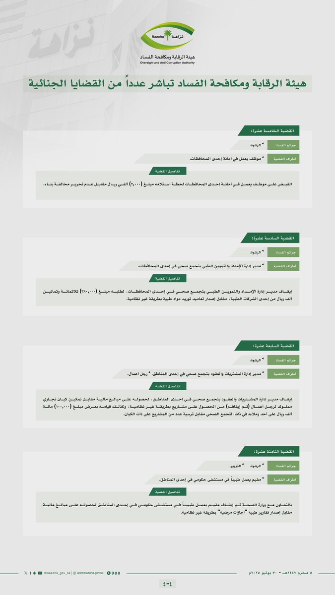 #هيئة_الرقابة_ومكافحة_الفساد تباشر عدداً من القضايا الجنائية
#وطن_بلا_فساد