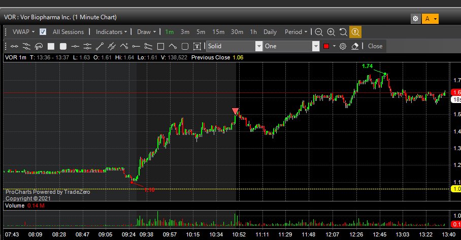 $VOR I overnighted sold 1.49 from 1.08 avg. Do not love overnighting bio stocks that are small caps but the set up was there in terms of a volatile one and also showing signs of strength when I thought it would sell off. My goal was 1.63-1.66 range but I did not love the liquidit
