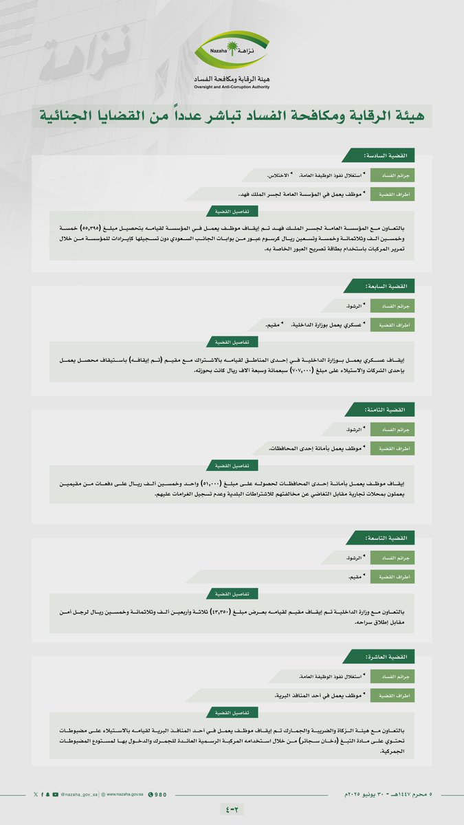 nazaha_gov_sa's tweet image. #هيئة_الرقابة_ومكافحة_الفساد تباشر عدداً من القضايا الجنائية
#وطن_بلا_فساد