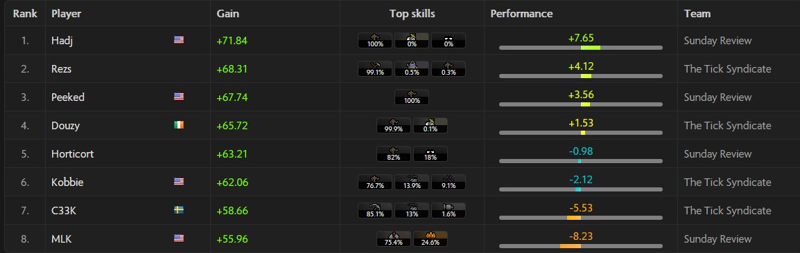 Exceed's 72+6 Community competition took place over the weekend.

Congratulations to <a href="/MLKOSRS/">MLK</a>'s Sunday Review who pulled ahead after an incredibly close match up against <a href="/C33KOSRS/">C33K</a>'s The Tick Syndicate. Well done everyone, great numbers.

<a href="/HadjOsrs/">hadj osrs</a> pulling 71.84 EHP is the MVP!