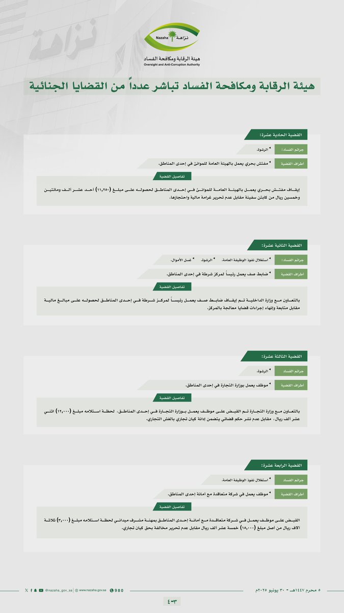 nazaha_gov_sa's tweet image. #هيئة_الرقابة_ومكافحة_الفساد تباشر عدداً من القضايا الجنائية
#وطن_بلا_فساد