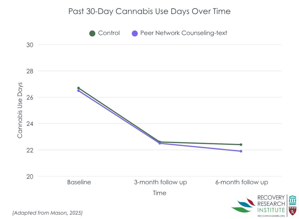 RecoveryAnswers's tweet image. In young adults with cannabis use disorder, a text message program using motivational interviewing to promote reflection on peer cannabis use influences didn’t lead to greater reductions than the control group. More research is needed.
Learn more: recoveryanswers.org/research-post/…