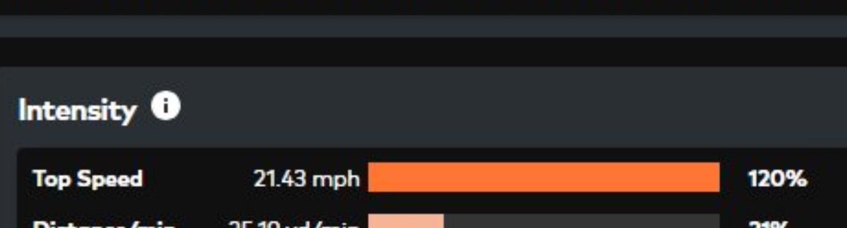 EVarela07's tweet image. Had a great time at the Millsaps mega camp, and thanks to @Jeff_XOS for showing my 40yd dash top speed at 21.43MPH 🔥.
@7LHSFootball @coach_barrios88 @barton_coach #RB