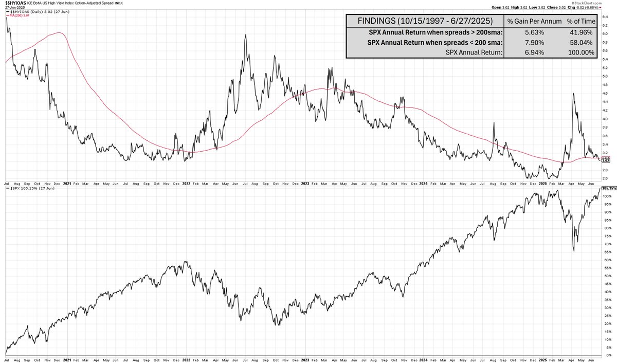 LouisSpectorCMT's tweet photo. High yield spreads just slipped below the 200-day. A narrowing spread = rising confidence. Historically, that's a better-than-average bullish backdrop for S&amp;P 500. Worth watching. https://t.co/z0QgFh7v7s