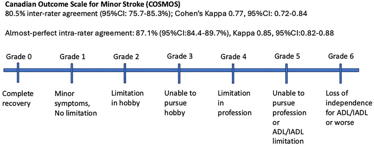 Aravind Ganesh (@draravindganesh) on Twitter photo 🚨 We created the Canadian Outcome Scale for Minor Stroke (COSMOS) to better capture the spectrum of good to poor outcomes in minor stroke. Here, we present COSMOS and its high inter-/intra-rater reliability:🇨🇦🇨🇦🇨🇦ahajournals.org/doi/abs/10.116… <a href="/mayank_G0/">Mayank Goyal</a> <a href="/nishita_singh3/">nishita singh</a> <a href="/StrokeAHA_ASA/">Stroke AHA/ASA</a> 🚨 We created the Canadian Outcome Scale for Minor Stroke (COSMOS) to better capture the spectrum of good to poor outcomes in minor stroke. Here, we present COSMOS and its high inter-/intra-rater reliability:🇨🇦🇨🇦🇨🇦ahajournals.org/doi/abs/10.116… <a href="/mayank_G0/">Mayank Goyal</a> <a href="/nishita_singh3/">nishita singh</a> <a href="/StrokeAHA_ASA/">Stroke AHA/ASA</a>
