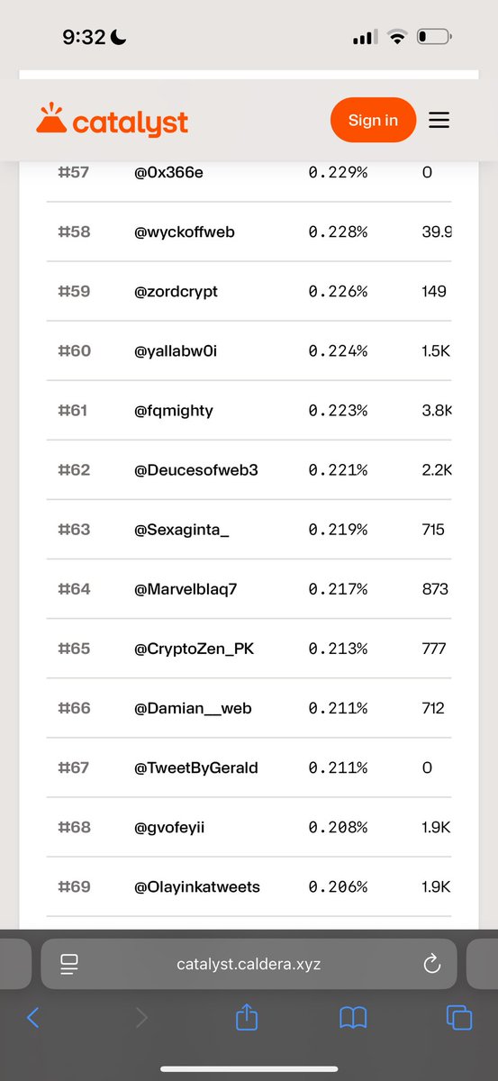 Deucesofweb3's tweet photo. Just found out that I’m top 100 on the caldera mindshare leaderboard.  
Let’s get it. https://t.co/O60KXjbh0a