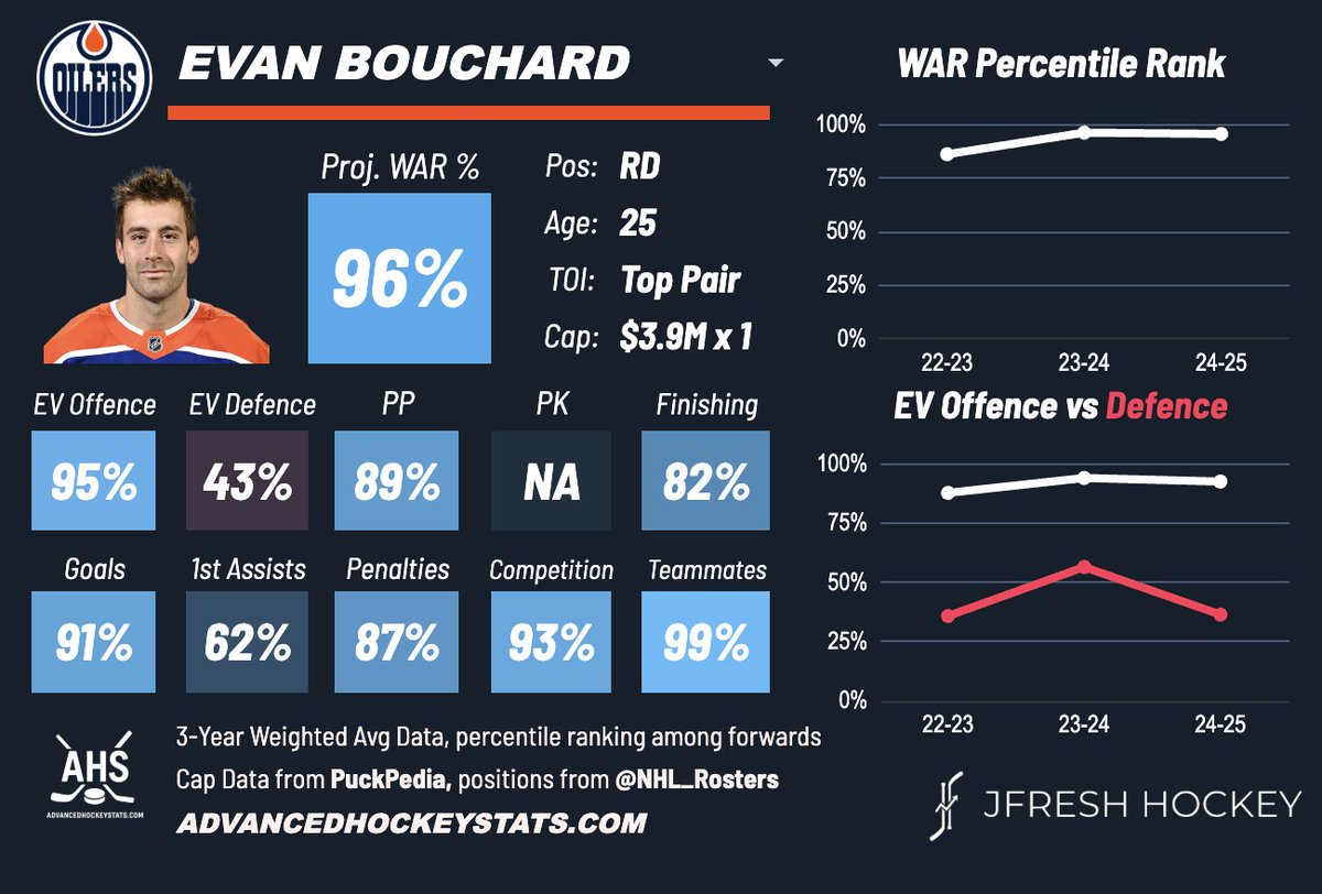 Evan Bouchard, signed 4x$10.5M by EDM, is a high-end offensive defenceman who moves the puck very well, has a deadly shot, and tilts the ice no matter who he plays with despite his propensity for the odd bone-headed error. #LetsGoOilers
